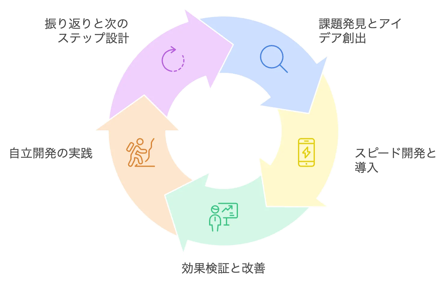 伴走開発の流れ